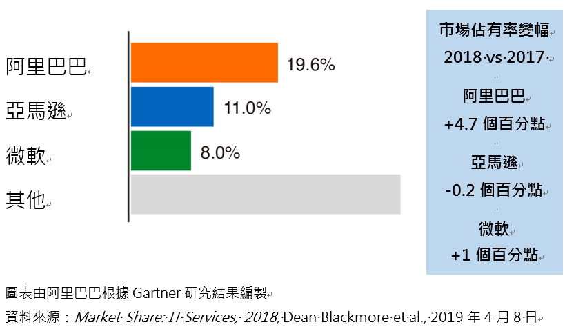 Gartner 阿里雲iaas 及ius 穩佔亞太地區首位 網管人