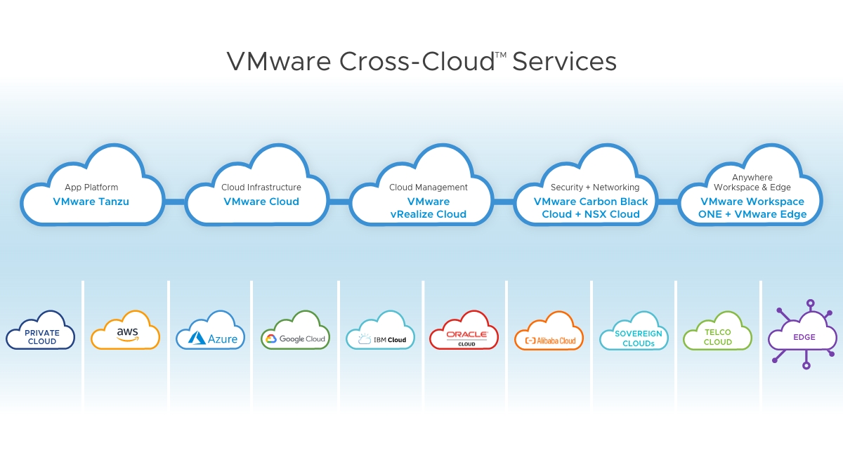 Vmware 針對多雲時代公布 雲智慧 策略 網管人