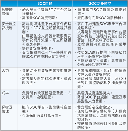 Soc監控範圍功能隨市場需求擴大 網管人